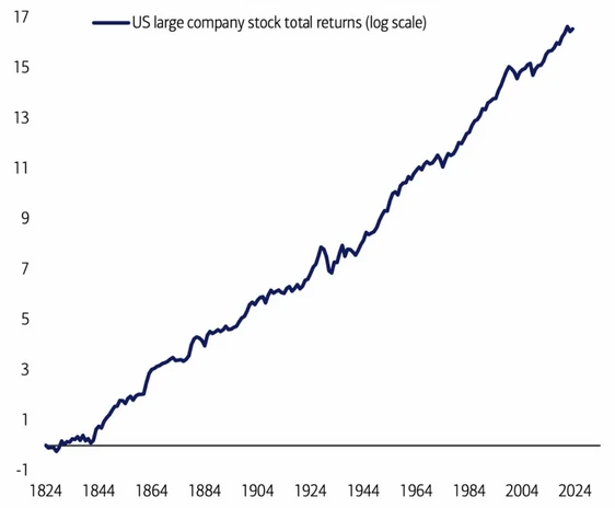 Rendement total des grandes actions américaines depuis 1824