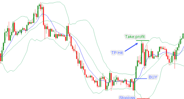 #1 GBP/USD - Achat gagnant BBMA