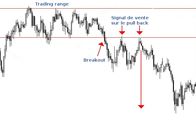Breakout trading range