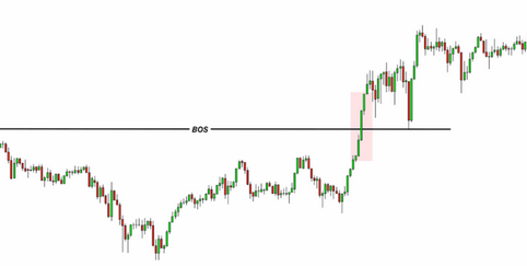 rupture de la structure du marché (BOS)