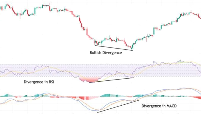 Indicateur de divergence