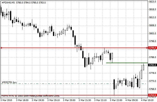 Exemple de gap sur l'indice DAX