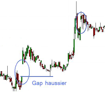 Exemple de gap haussier sur un graphique