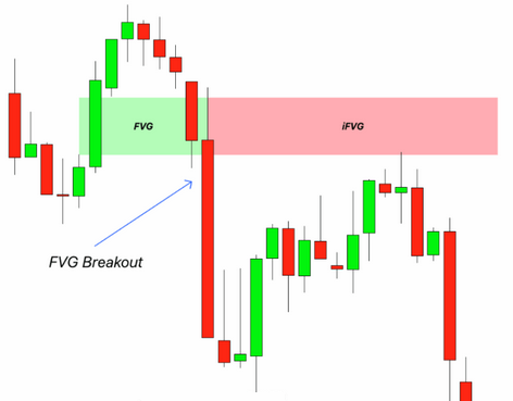 Fair Value Gap inversé (iFVG)
