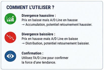 Indicateur Accumulation Distribution A/D