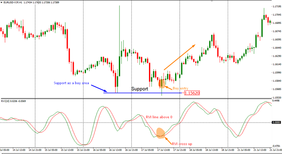Signal d'achat avec l'indicateur RVI sur EUR/USD H1