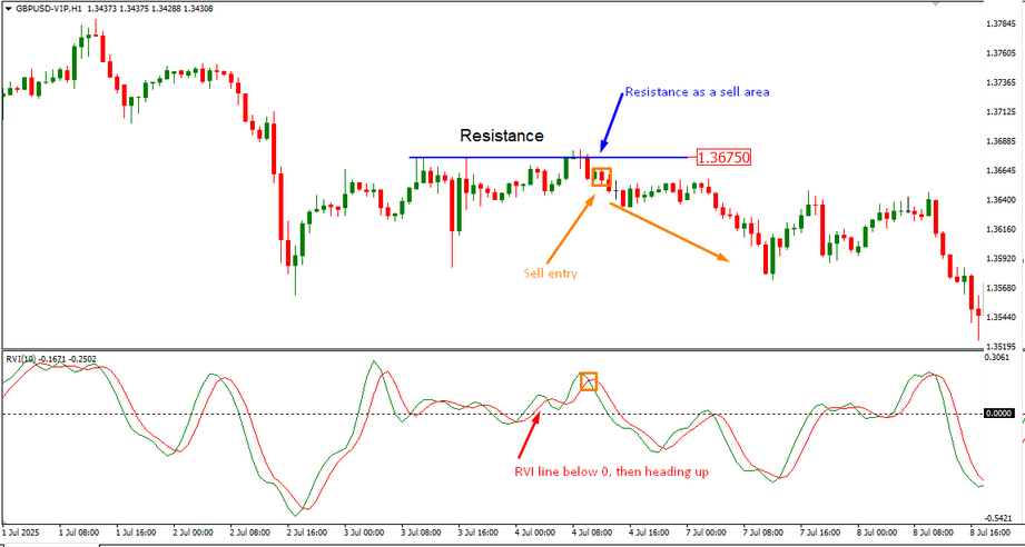 Signal de vente avec l'indicateur RVI sur GBP/USD H1