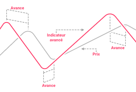 Indicateurs avancés et indicateurs retardés en trading