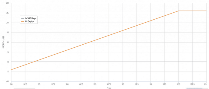 Diagramme de rendement d'un covered call sur une action qui s'essouffle