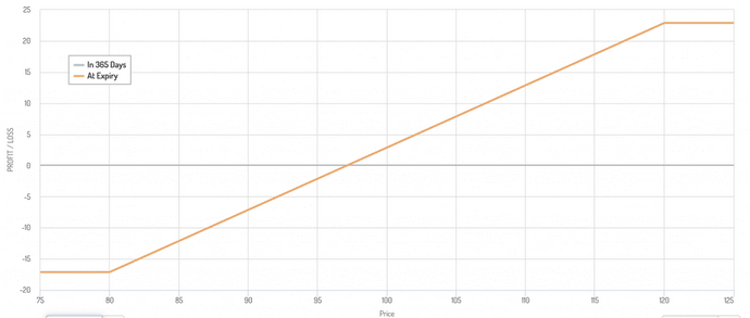 Diagramme de rendement d'un collar superposé à une position longue