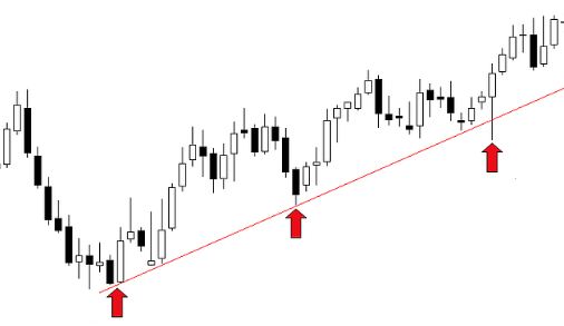 Pin barre haussière sur le support d'une ligne de tendance