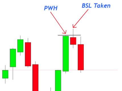 PWH : Buy Stops Liquidity prise au-dessus du plus haut de la semaine précédente