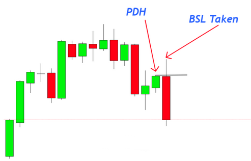 PDH : Buy Stops Liquidity prise au-dessus du plus haut du jour précédent