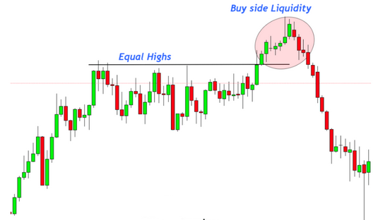 Equal Highs : Buy Side Liquidity prise au-dessus de sommets égaux puis retournement baissier