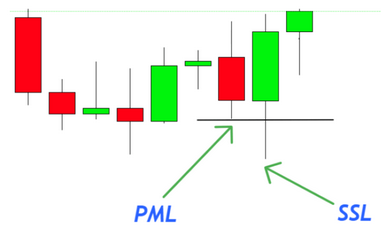 PML : Sell Stops Liquidity prise sous le plus bas du mois précédent