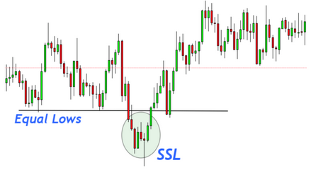 Equal Lows : Sell Stops Liquidity prise sous des creux égaux puis retournement haussier