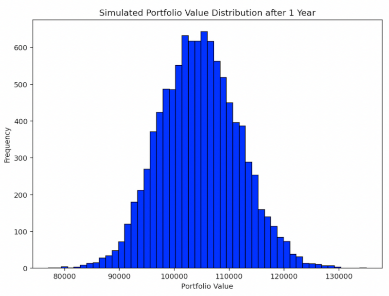 Distribution simulée de la valeur d'un portefeuille après un an