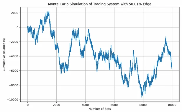 Simulation de Monte Carlo avec un avantage de 50,01 %