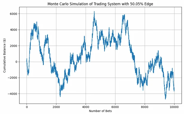 Simulation de Monte Carlo avec un avantage de 50,05 %