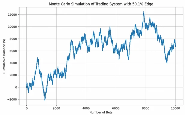 Simulation de Monte Carlo avec un avantage de 50,1 %