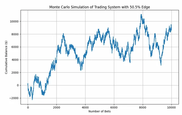 Simulation de Monte Carlo avec un avantage de 50,5 %