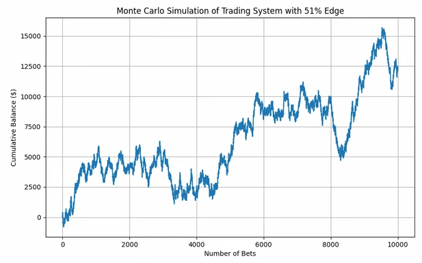 Simulation de Monte Carlo avec un avantage de 51 %