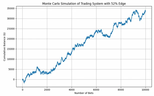 Simulation de Monte Carlo avec un avantage de 52 %