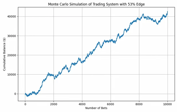 Simulation de Monte Carlo avec un avantage de 53 %