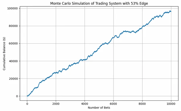 Simulation de Monte Carlo avec un avantage de 54 %