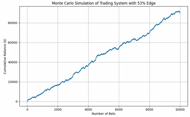Simulation de Monte Carlo avec un avantage de 55 %