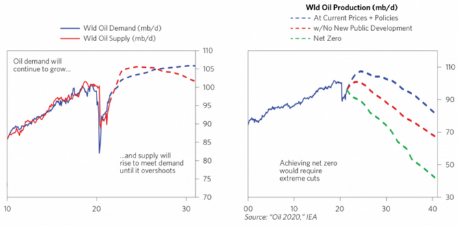 Demande et offre mondiales de pétrole et trajectoire de production compatible avec le net zéro