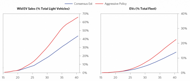 Demande mondiale de pétrole et ventes de véhicules électriques : consensus contre politique climatique agressive