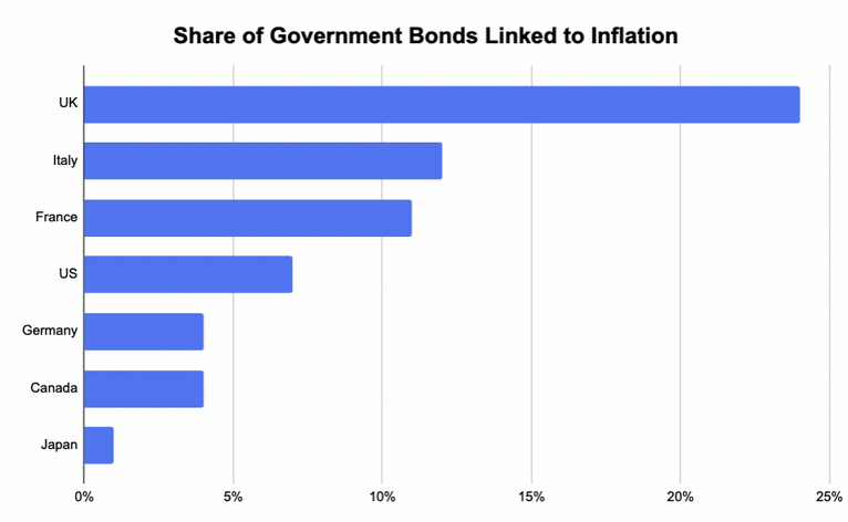 obligations indexées sur l'inflation