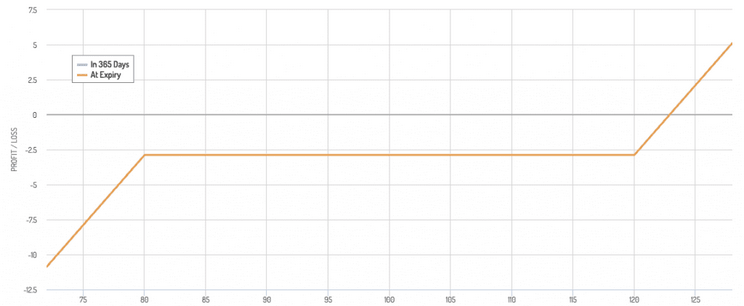 rendement du renversement haussier du risque