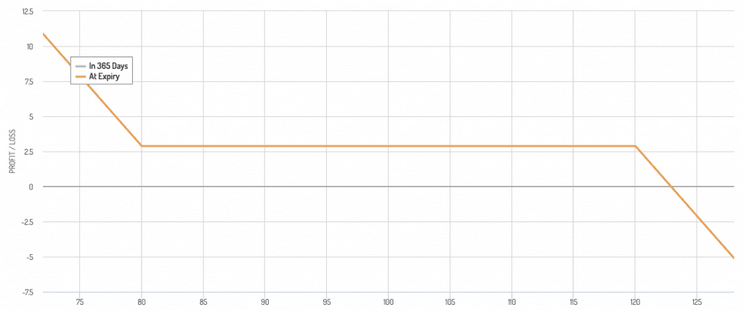 rendement d'un renversement de risque baissier