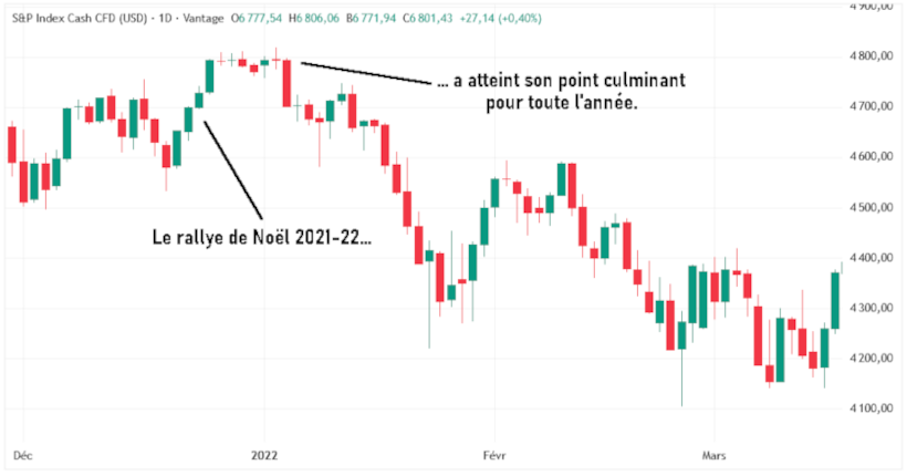 Rallye de Noël 2021-2022 sur le S&P 500