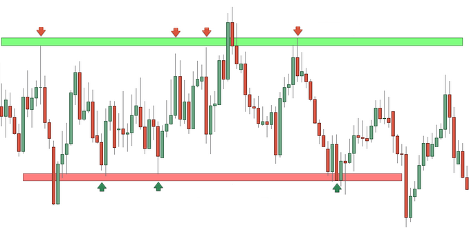 Range de trading délimité par le Call Wall et le Put Wall