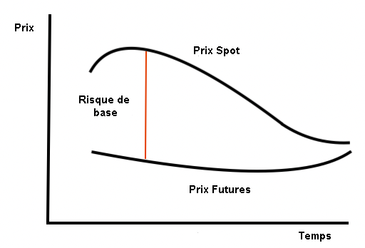 Diagramme conceptuel du risque de base en trading