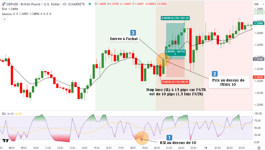 Stratégie RSI 2 périodes et EMA 10 : signal d'achat sur le GBP/USD en M15