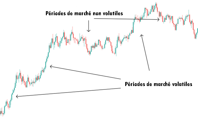 Périodes de forte et de faible volatilité sur un graphique