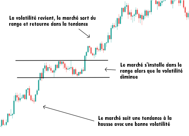 Breakout de volatilité avec support et résistance