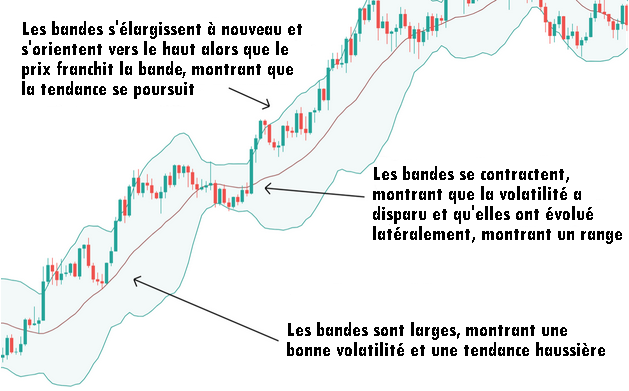 Expansion de volatilité visualisée avec les bandes de Bollinger