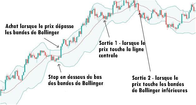 Points d'entrée et de sortie avec les bandes de Bollinger