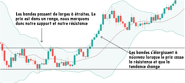 Breakout de volatilité combinant bandes de Bollinger et support/résistance