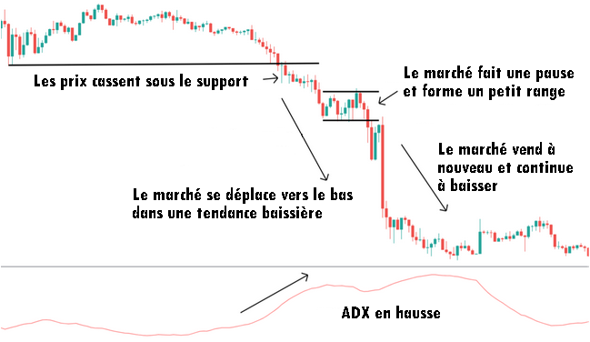 Trading intraday d'un breakout de volatilité avec l'ADX