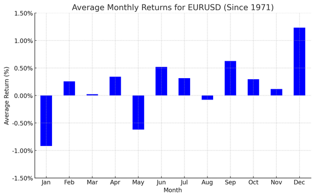 Rendements mensuels moyens de l'EUR/USD