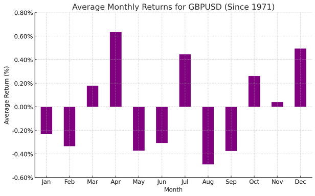 Rendements mensuels moyens du GBP/USD