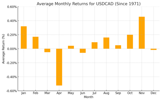 Rendements mensuels moyens de l'USD/CAD