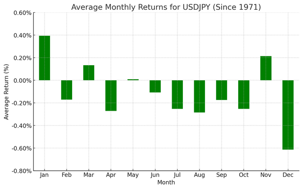 Rendements mensuels moyens de l'USD/JPY