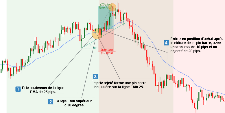 Scalping 20 pips GBP/JPY : signal d'achat sur pin barre haussière rejetée par l'EMA 25 en M5